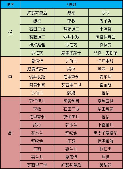 征服与霸业六级资源地怎么开荒，征服与霸业6级地攻略-第3张图片