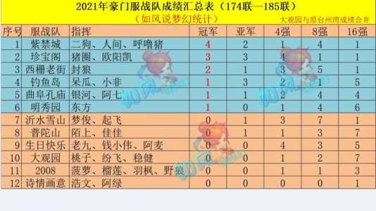 梦幻西游明星预选赛攻略？梦幻西游明星赛总决赛第三场？-第2张图片