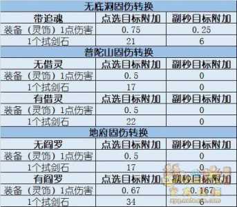 梦幻西游国庆固伤鞋攻略，梦幻西游国庆节活动奖励-第3张图片