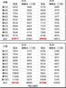 梦幻西游2老区囤货攻略，梦幻西游老区怎么赚储备金-第4张图片