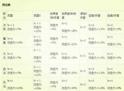 地下城装备技能介绍图，地下城装备搭配表？-第5张图片